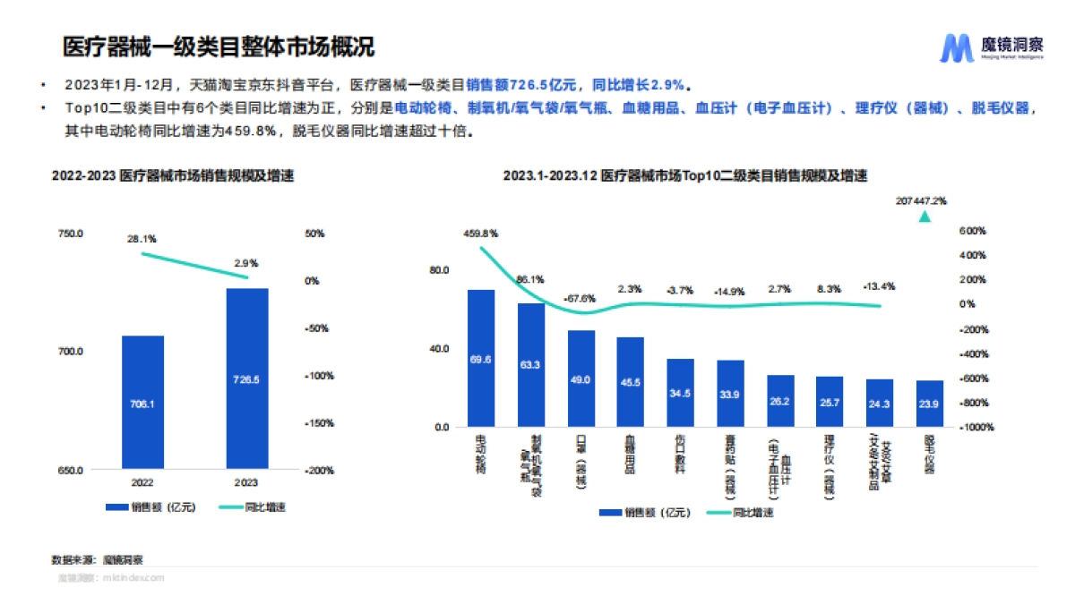 魔镜洞察：2024年睡眠仪&生发仪趋势洞察报告_第4页