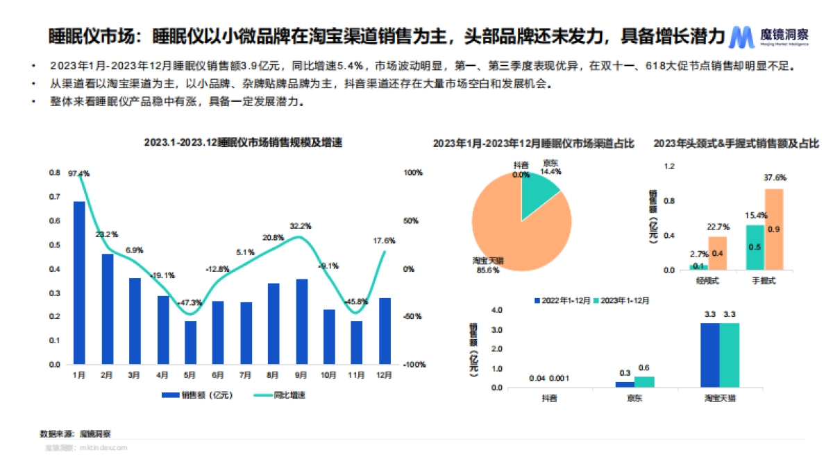 魔镜洞察：2024年睡眠仪&生发仪趋势洞察报告_第8页