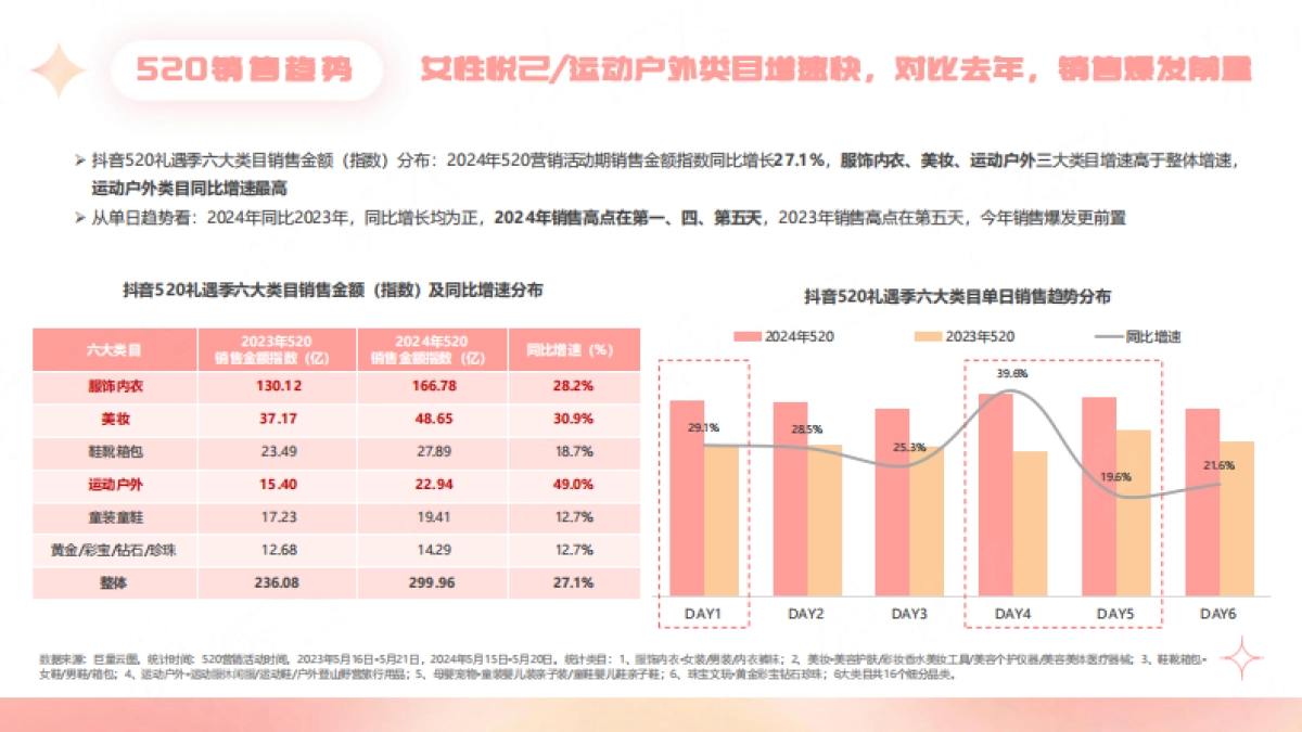 祈飞观察：抖音2024年520礼遇季营销趋势洞察报告_第5页