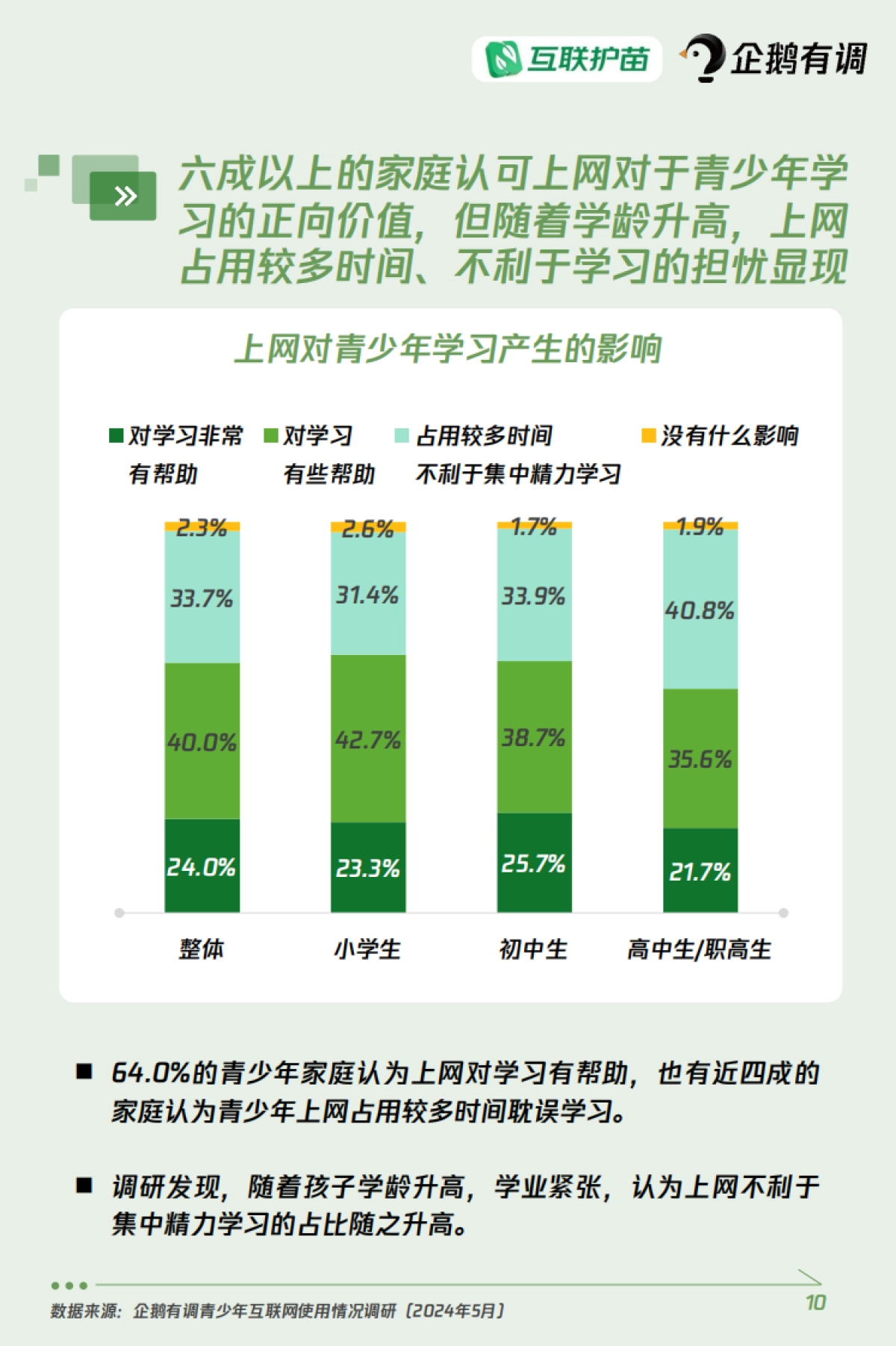 青少年互联网使用情况调查报告（2024）_第10页