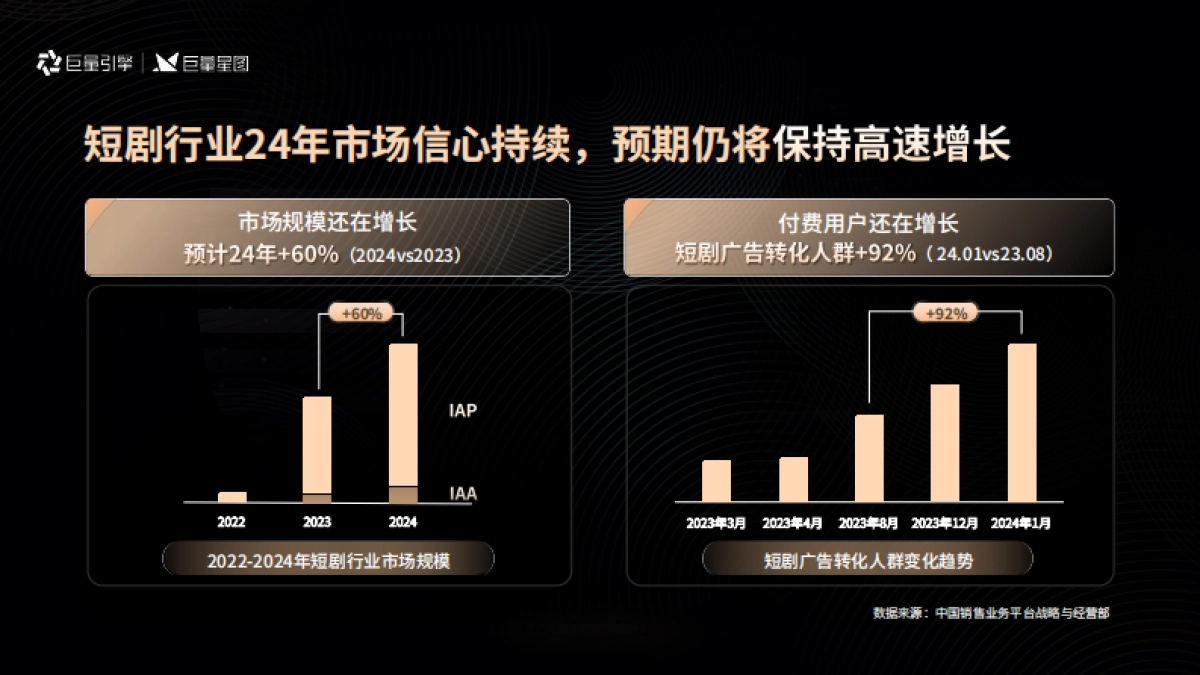 闫安|短剧行业趋势与生意增长洞察_第2页