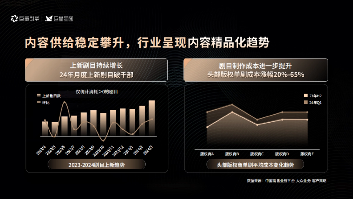 闫安|短剧行业趋势与生意增长洞察_第4页