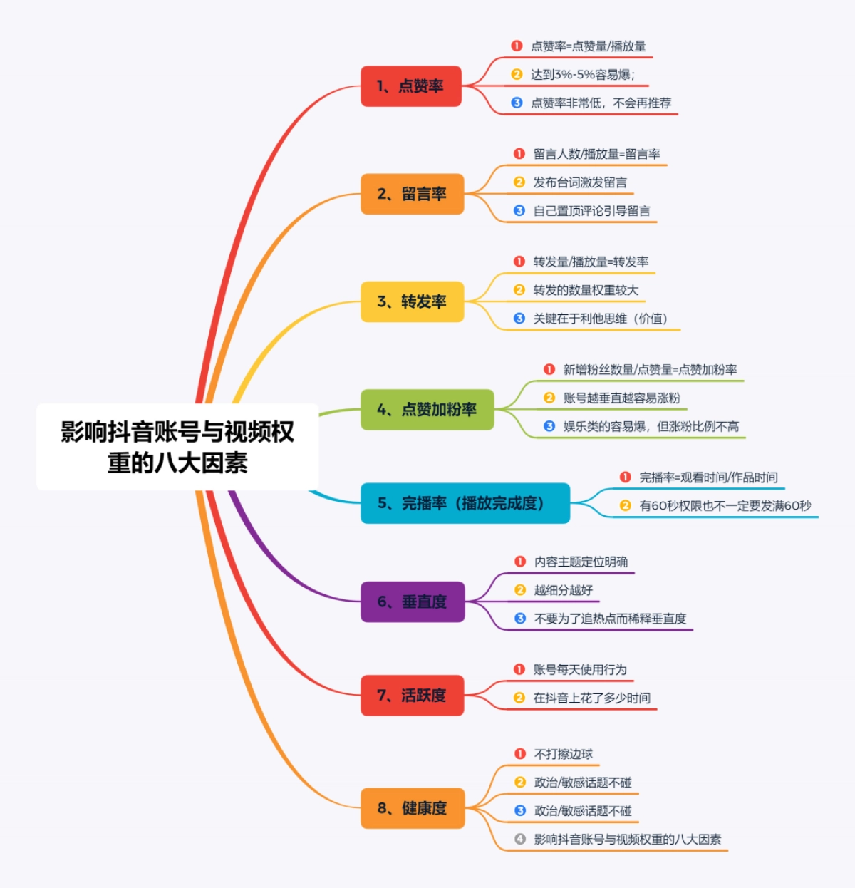 影响抖音账号与视频权重的八大因素（思维导图）_第1页