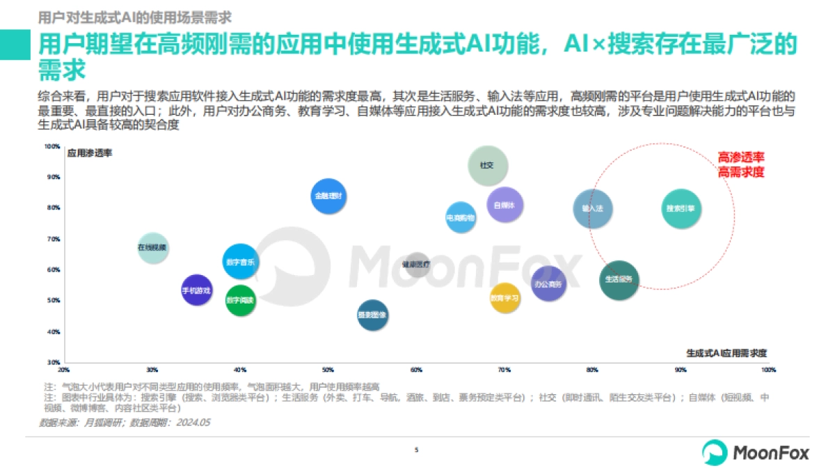 月狐数据：2024生成式AI使用趋势研究报告_第5页