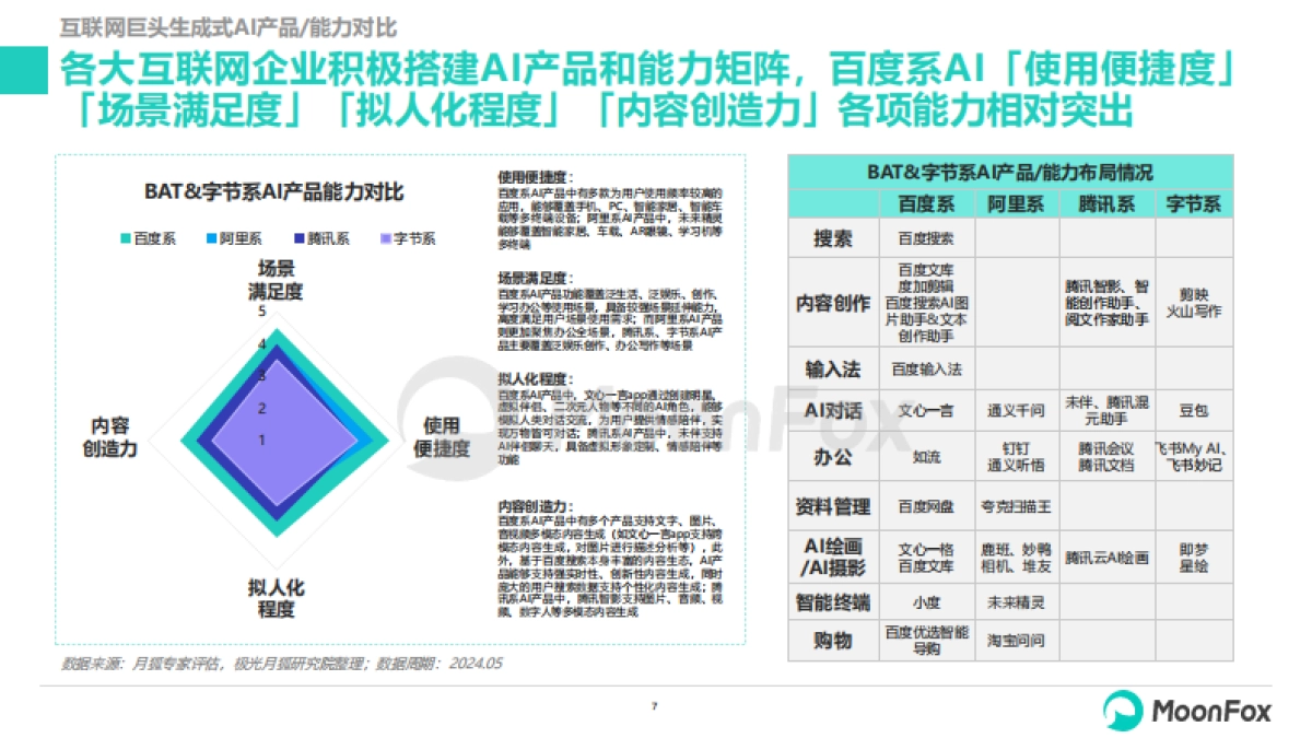 月狐数据：2024生成式AI使用趋势研究报告_第7页