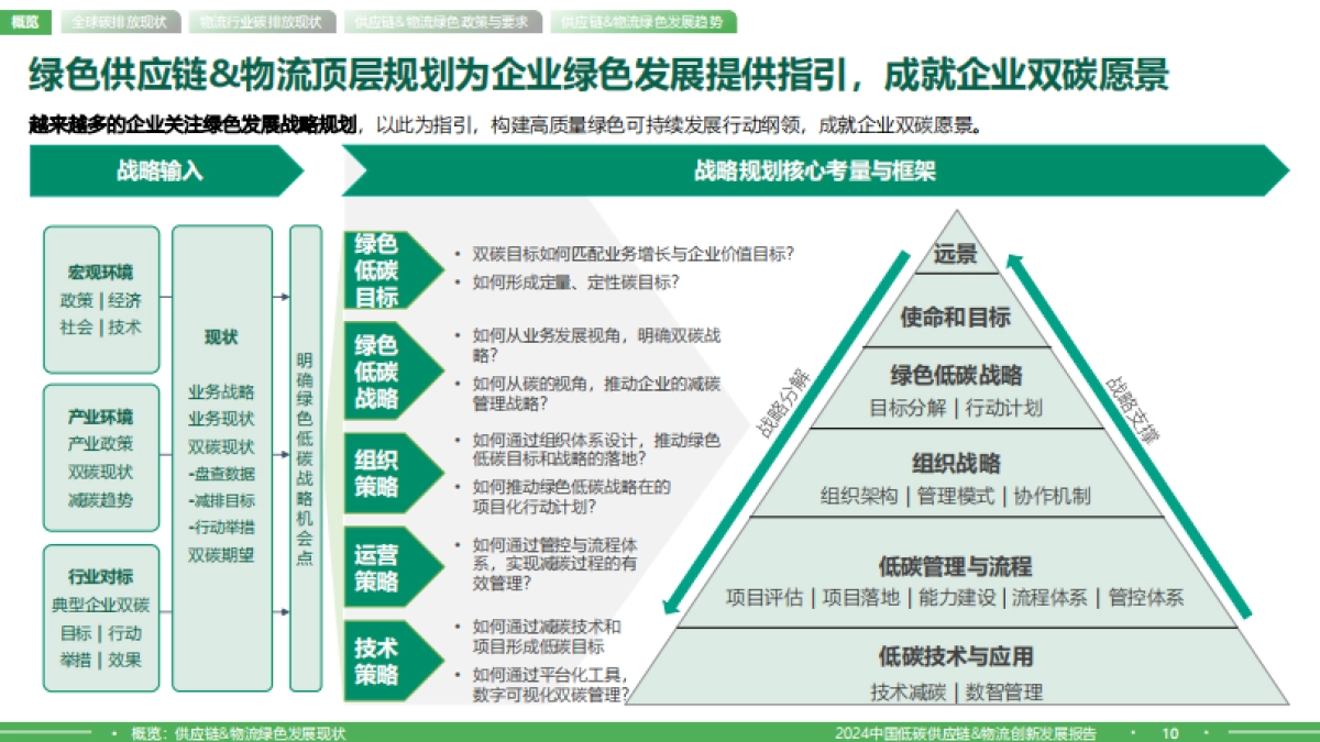 2024中国低碳供应链&物流创新发展报告_第10页