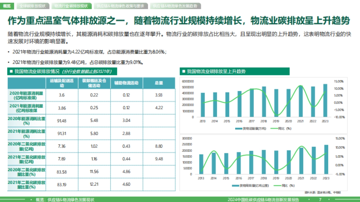 2024中国低碳供应链&物流创新发展报告_第7页