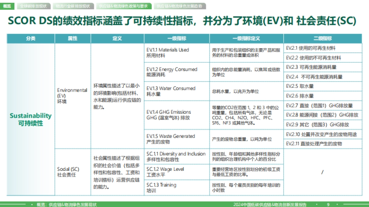 2024中国低碳供应链&物流创新发展报告_第9页