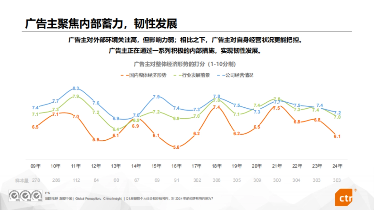 CTR：2024中国广告主营销趋势调查报告_第5页