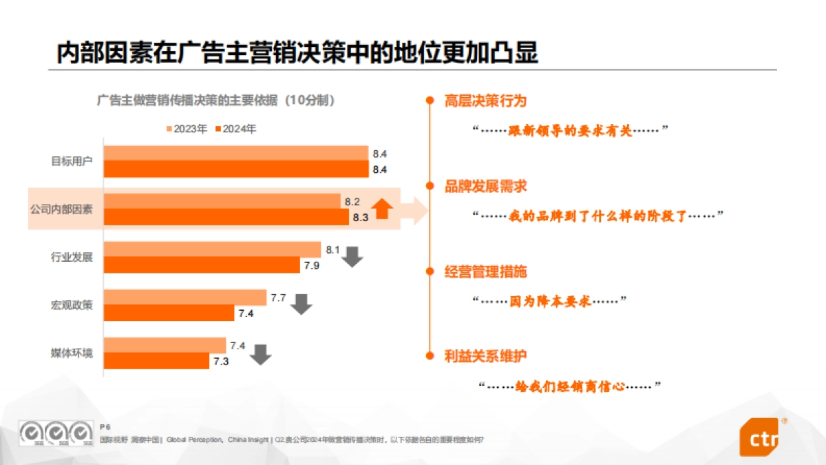 CTR：2024中国广告主营销趋势调查报告_第6页