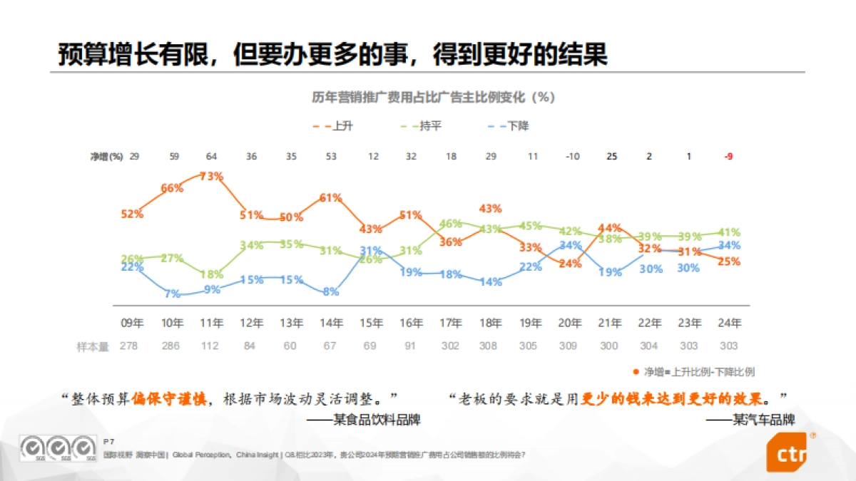 CTR：2024中国广告主营销趋势调查报告_第7页