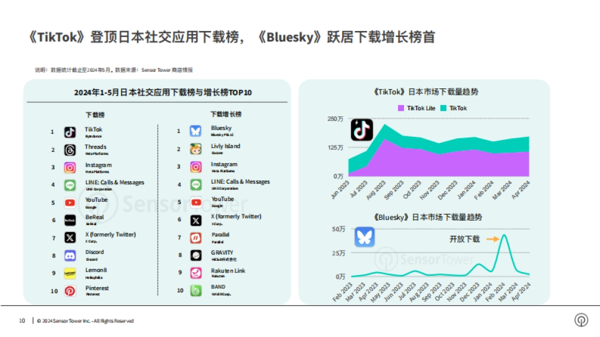 Sensor Tower：2024年社交应用市场洞察报告_第10页