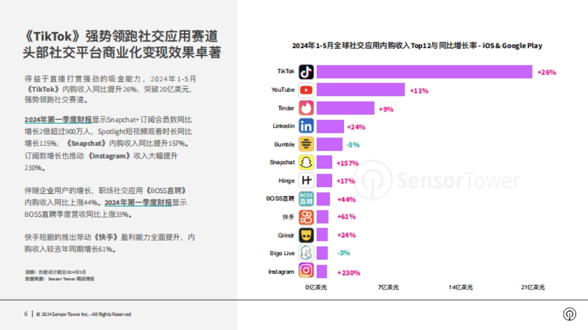 Sensor Tower：2024年社交应用市场洞察报告_第6页