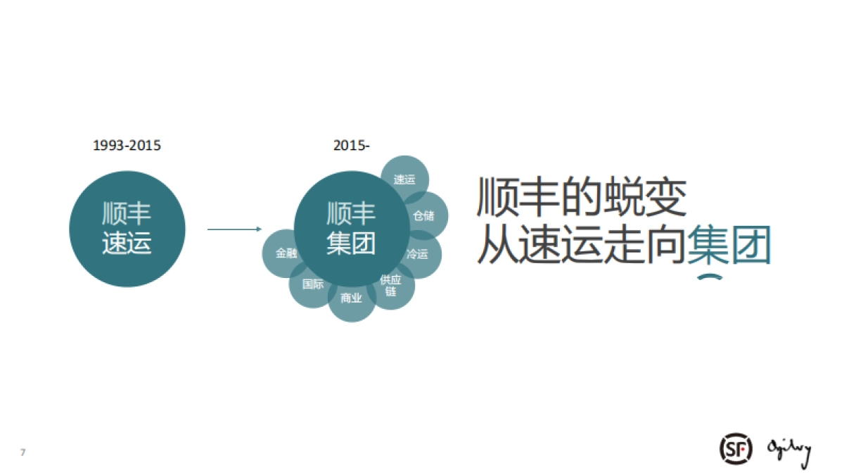 奥美-顺丰品牌升级传播方案_第7页