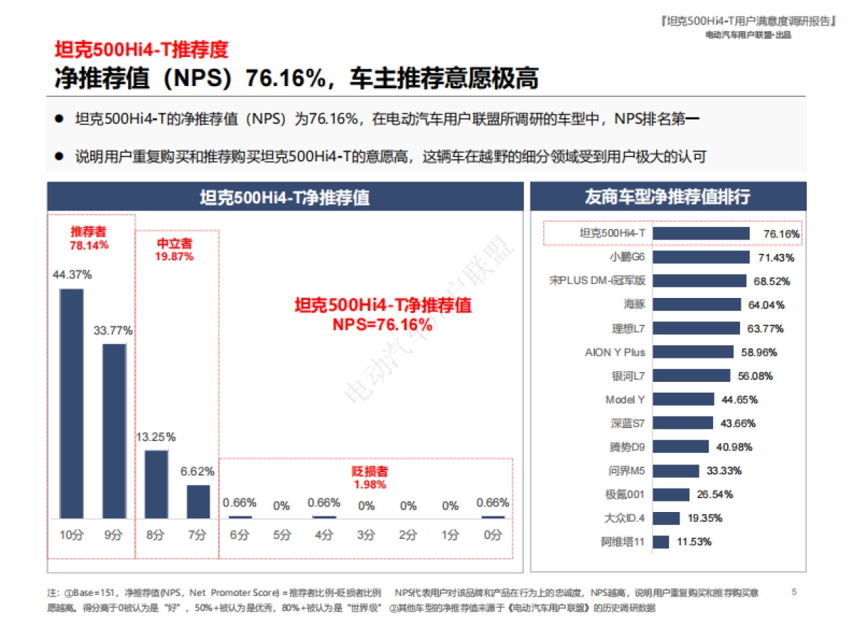 电动汽车用户联盟：2024坦克500Hi4-T用户报告（用户画像、购车、满意度等）_第5页
