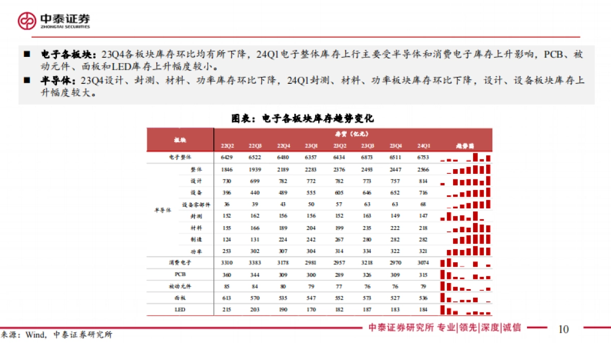 电子行业2023&24Q1总结：Q1盈利拐点已现，AI仍是创新主线_第10页