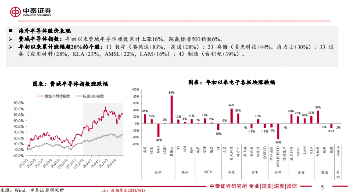 电子行业2023&24Q1总结：Q1盈利拐点已现，AI仍是创新主线_第5页