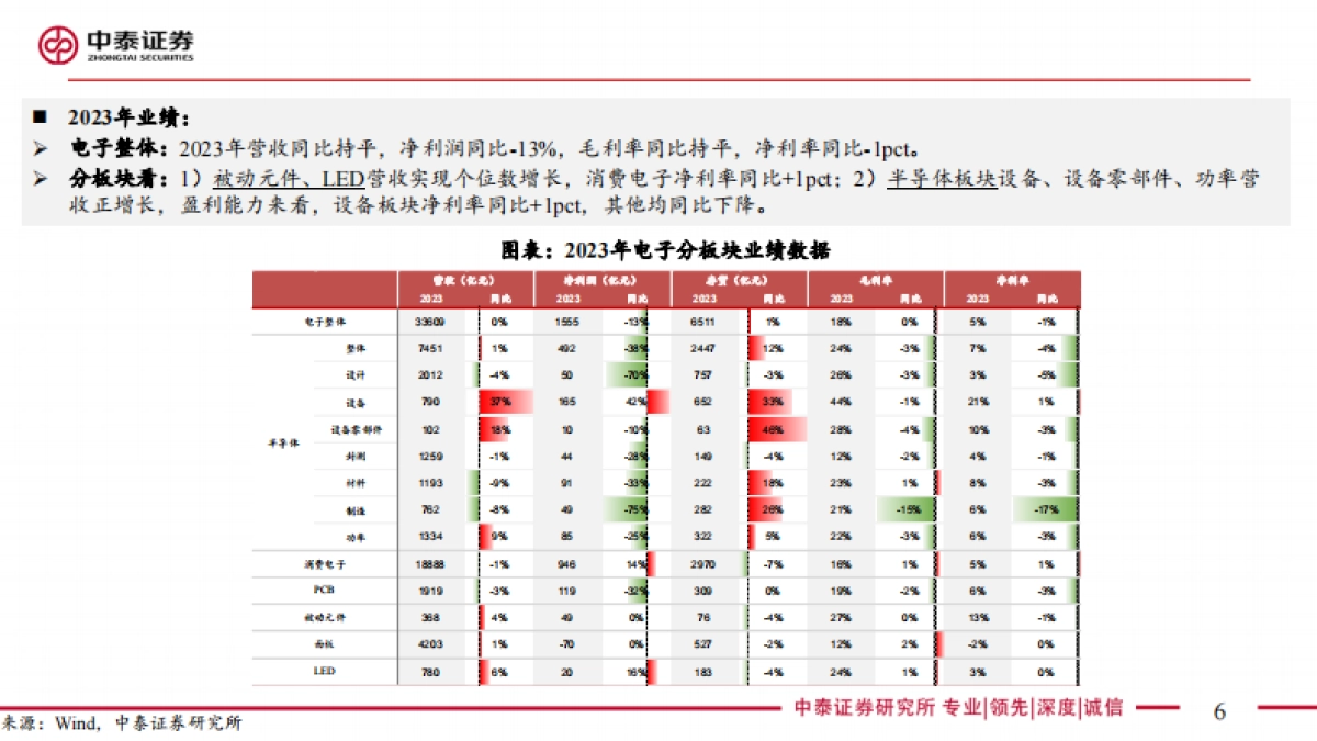 电子行业2023&24Q1总结：Q1盈利拐点已现，AI仍是创新主线_第6页