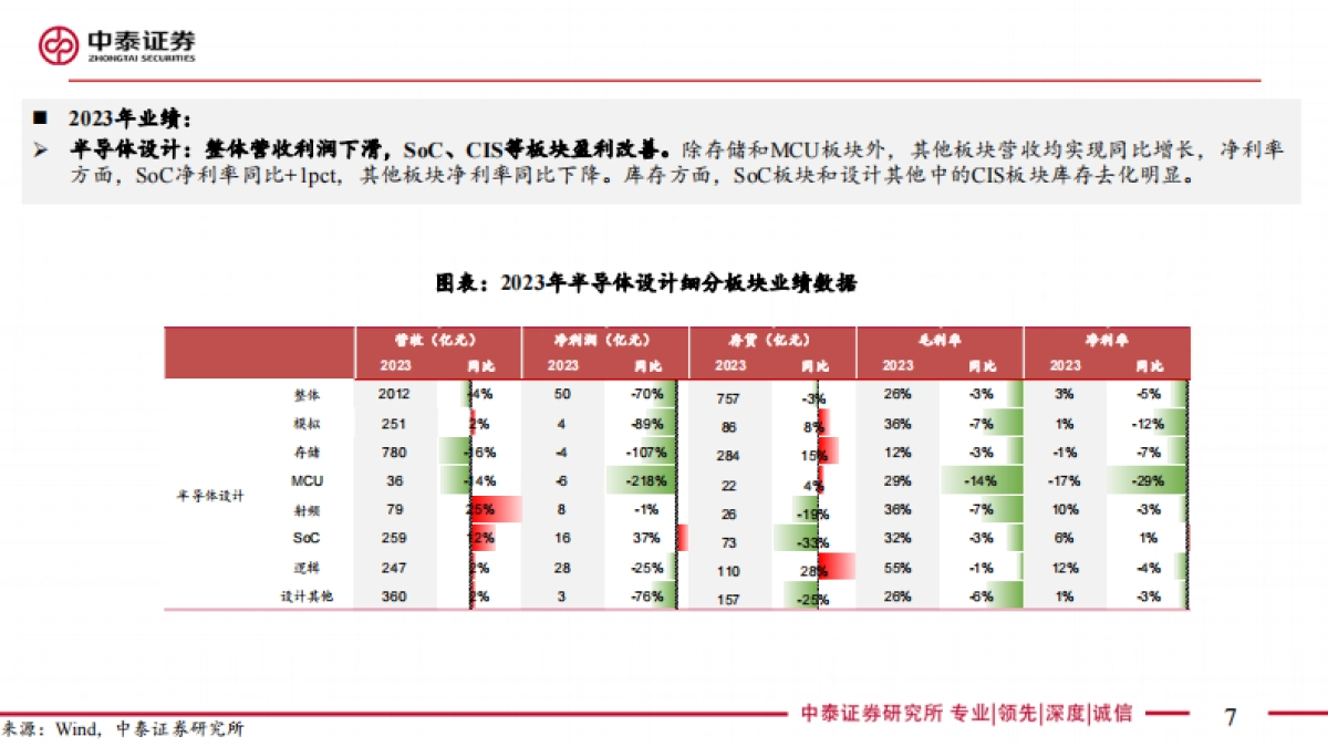 电子行业2023&24Q1总结：Q1盈利拐点已现，AI仍是创新主线_第7页
