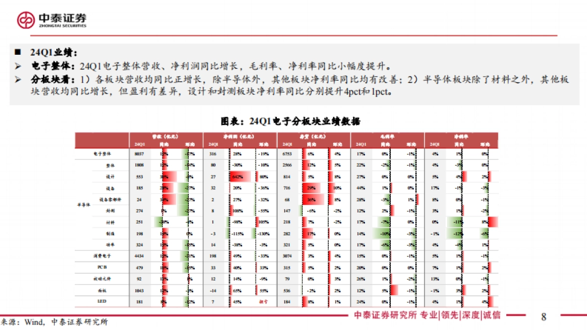 电子行业2023&24Q1总结：Q1盈利拐点已现，AI仍是创新主线_第8页