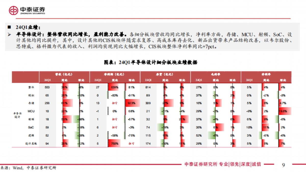 电子行业2023&24Q1总结：Q1盈利拐点已现，AI仍是创新主线_第9页
