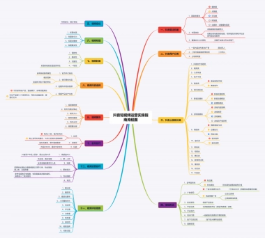 抖音短视频运营实操指南流程图