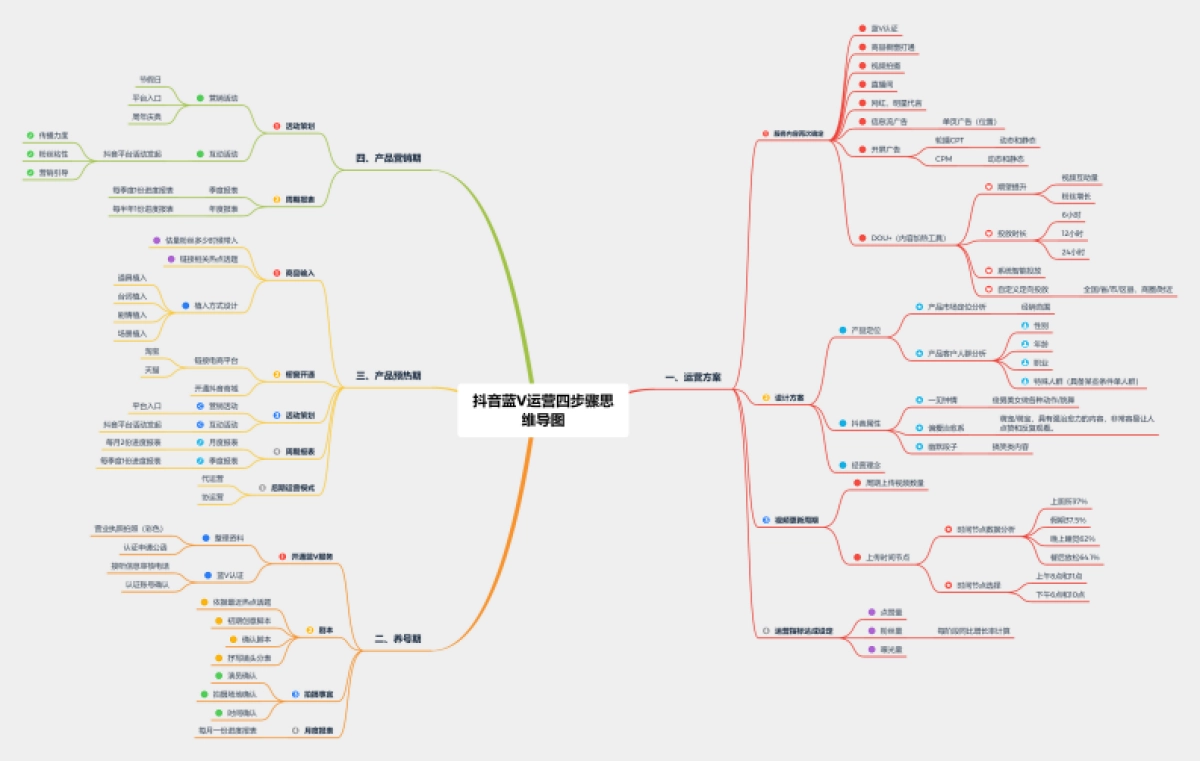 抖音蓝V运营四步骤思维导图_第1页