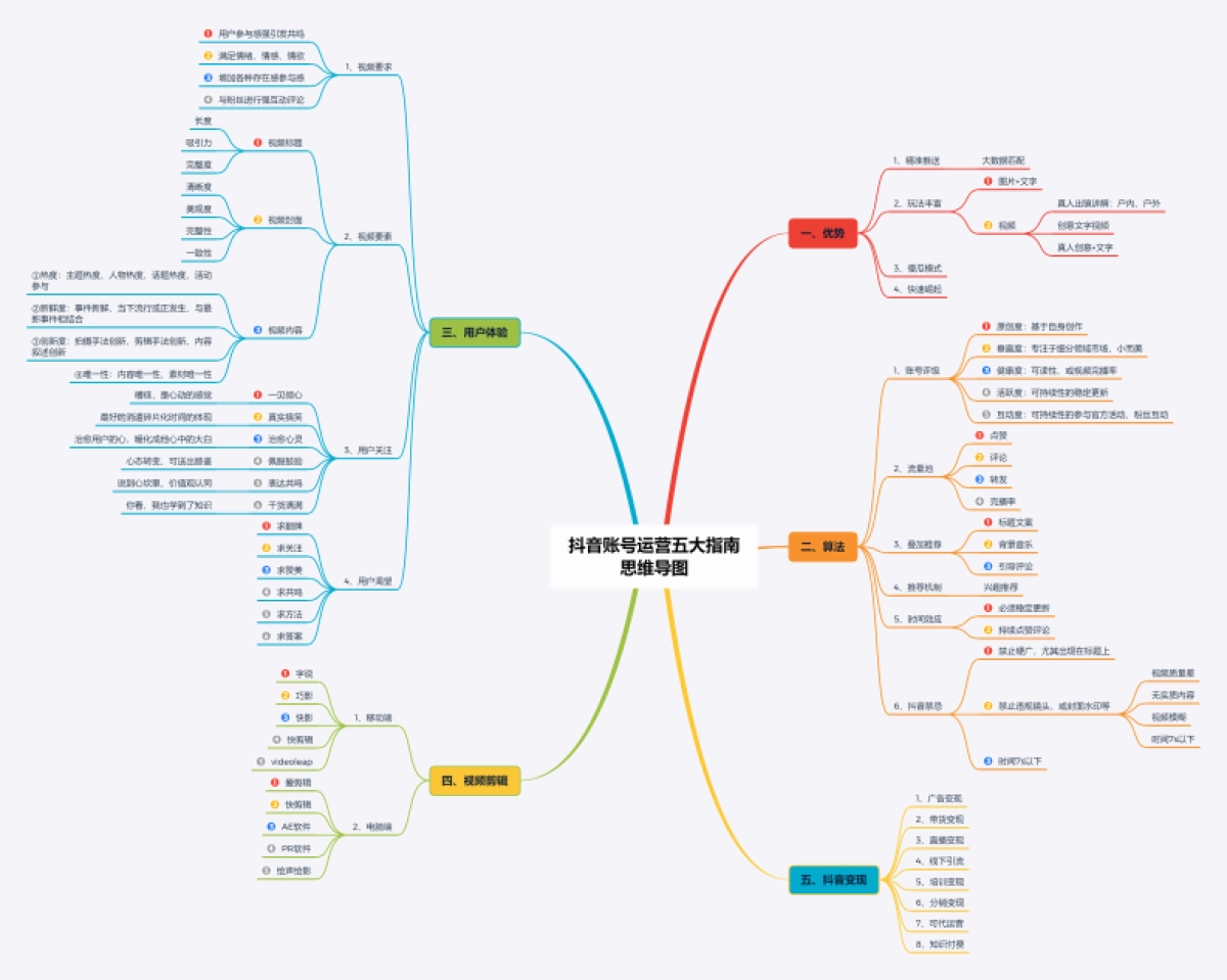 抖音账号运营五大指南思维导图_第1页