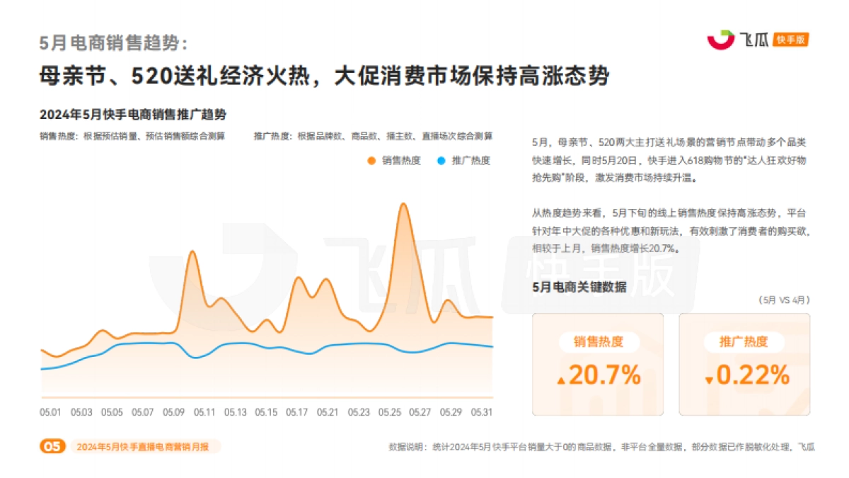 飞瓜数据：2024年5月快手直播电商营销月报_第5页