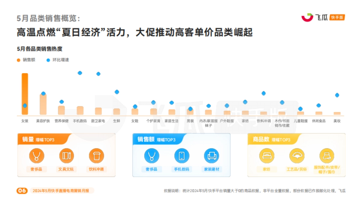 飞瓜数据：2024年5月快手直播电商营销月报_第6页