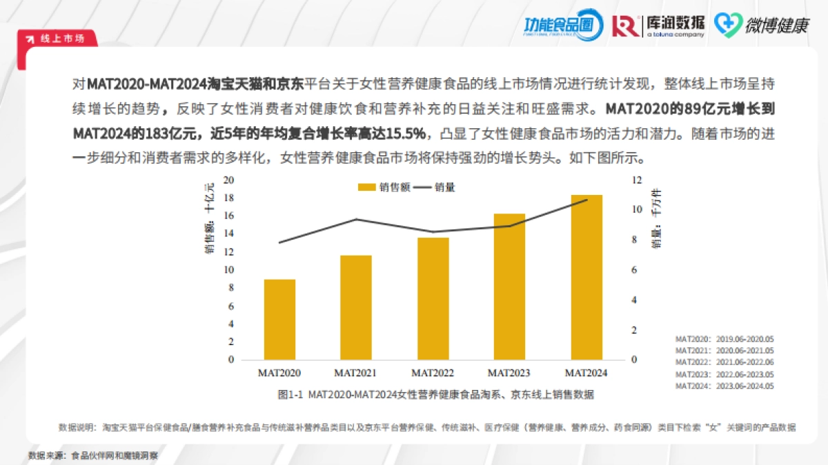 功能食品圈&库润数据&微博健康:2024女性营养健康食品618消费洞察报告_第6页