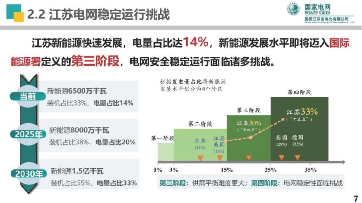 国家电网：2024江苏千万千瓦级海上风电并网稳定评估技术及应用报告_第7页