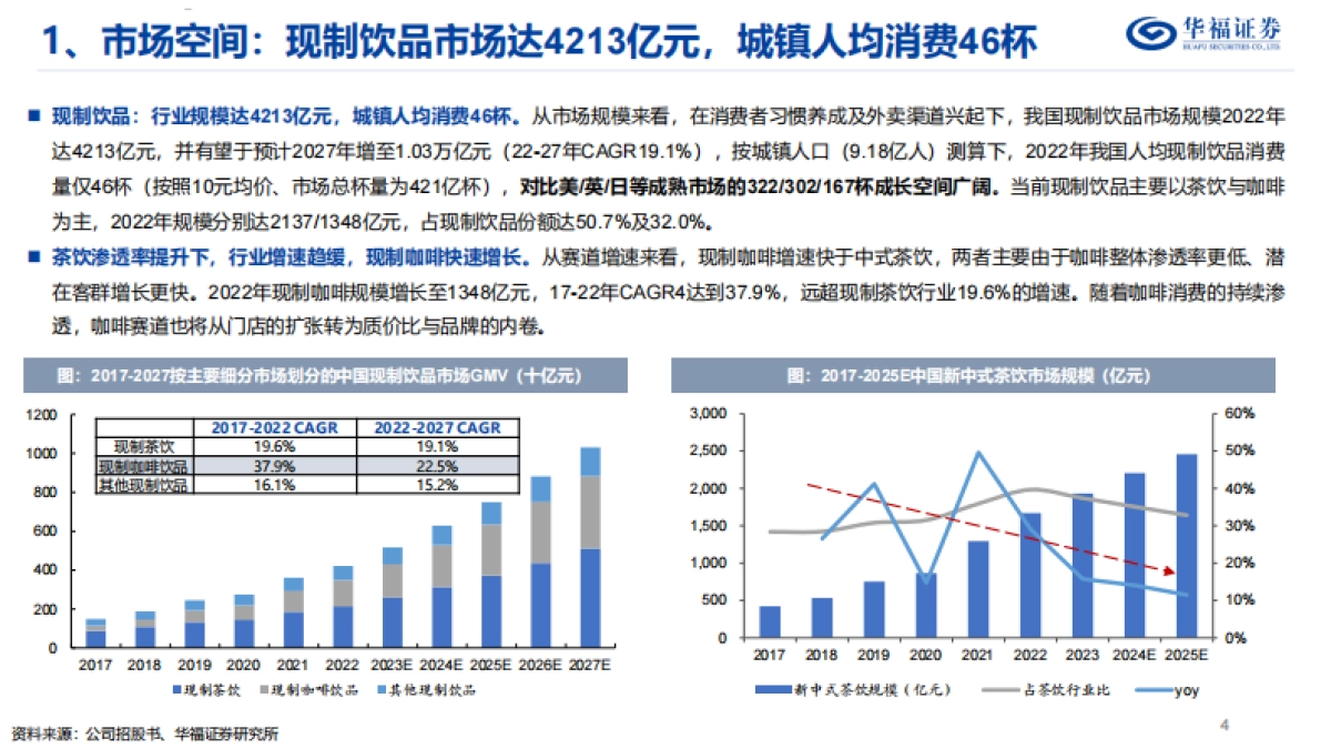 华福证券：茶饮行业深度报告-东方茶走进下沉-走向世界_第5页