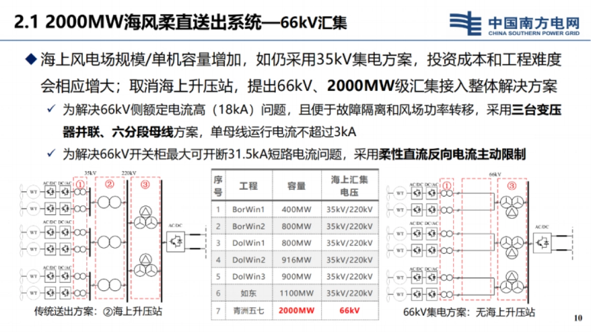 南方电网科学研究院：2024海上风电大规模并网送出新技术报告_第10页