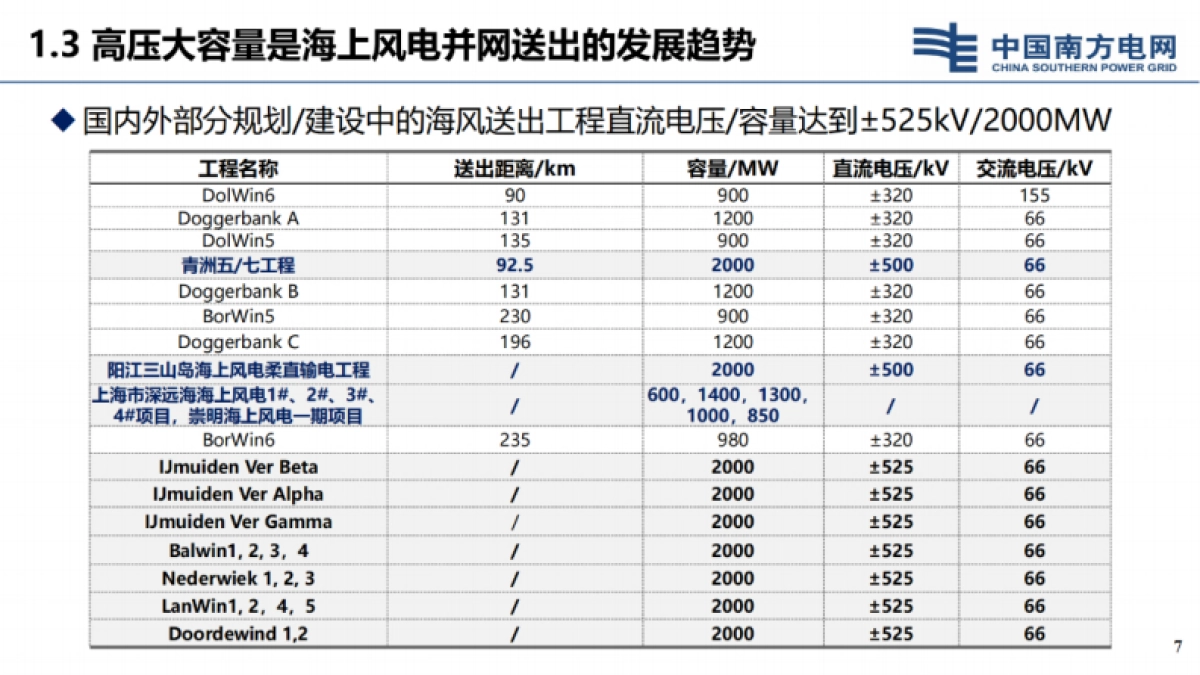 南方电网科学研究院：2024海上风电大规模并网送出新技术报告_第7页