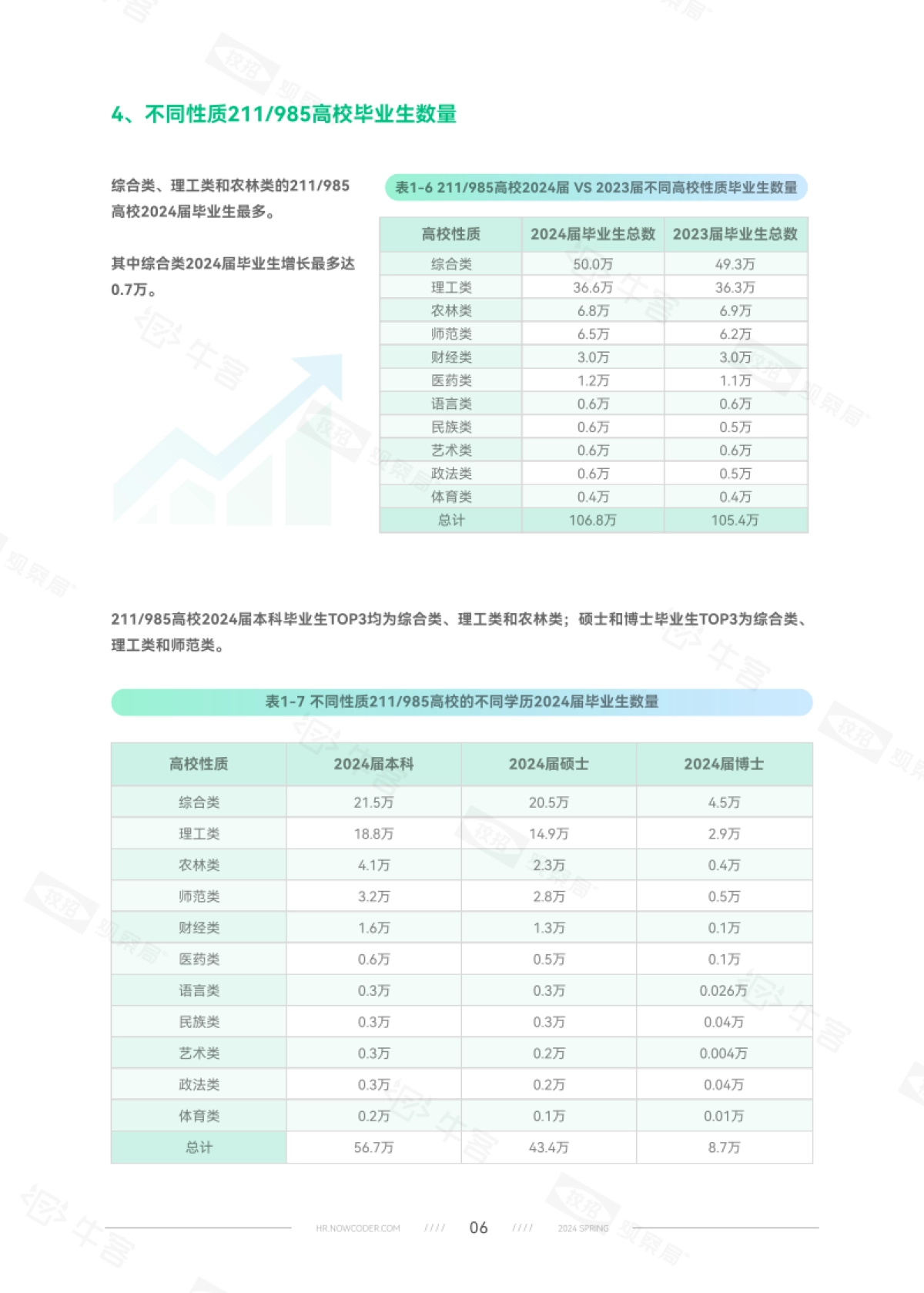 牛客：2024春季校园招聘白皮书_第10页