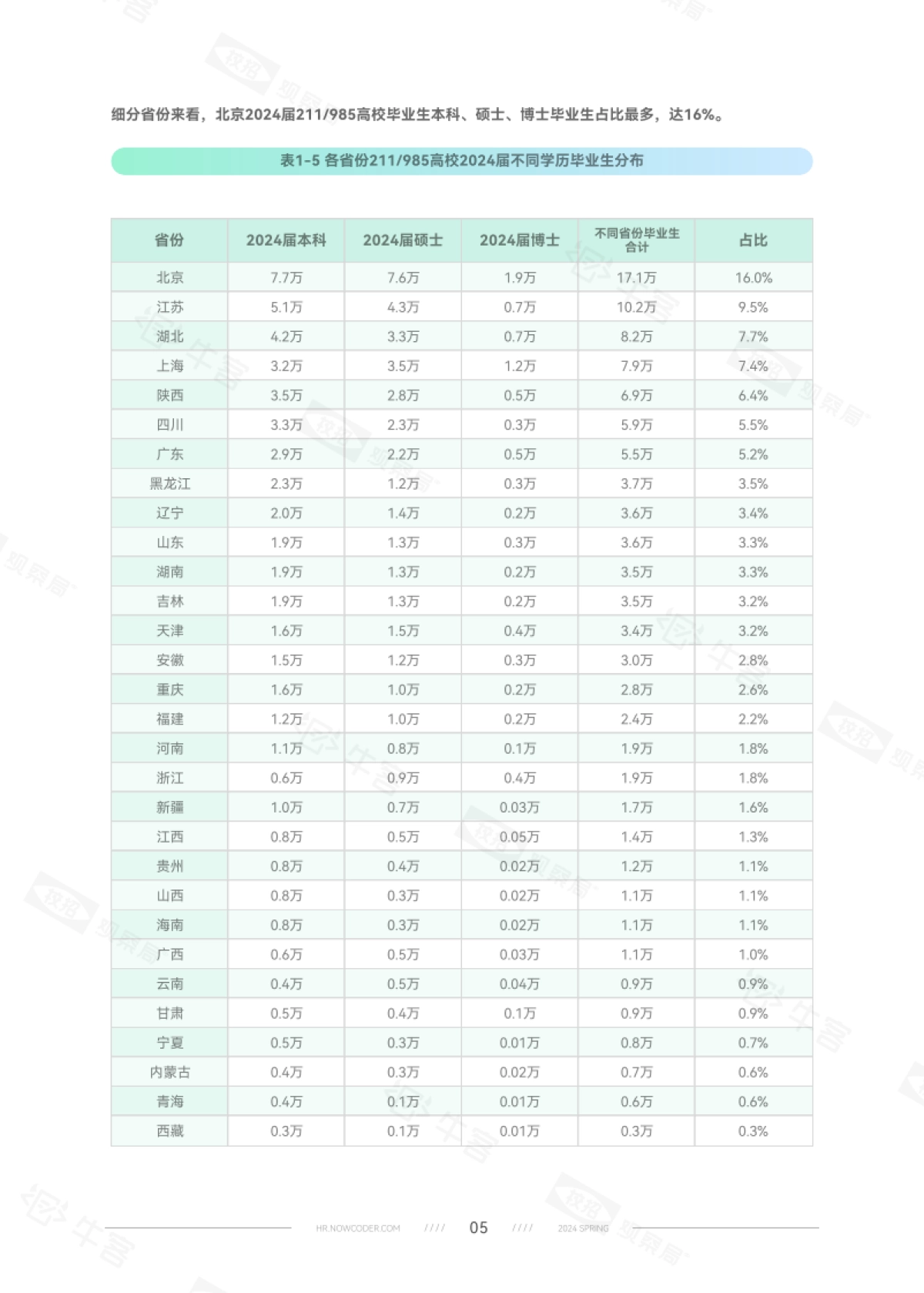 牛客：2024春季校园招聘白皮书_第9页