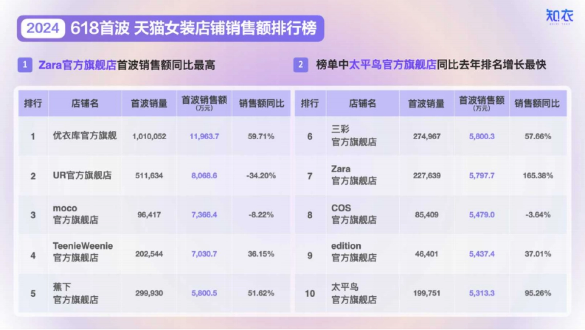 女装:2024年天猫618大促首波销售分析报告_第10页