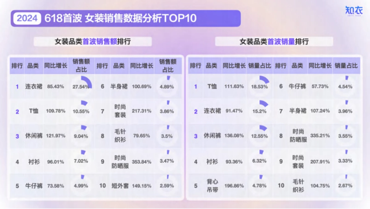 女装:2024年天猫618大促首波销售分析报告_第3页