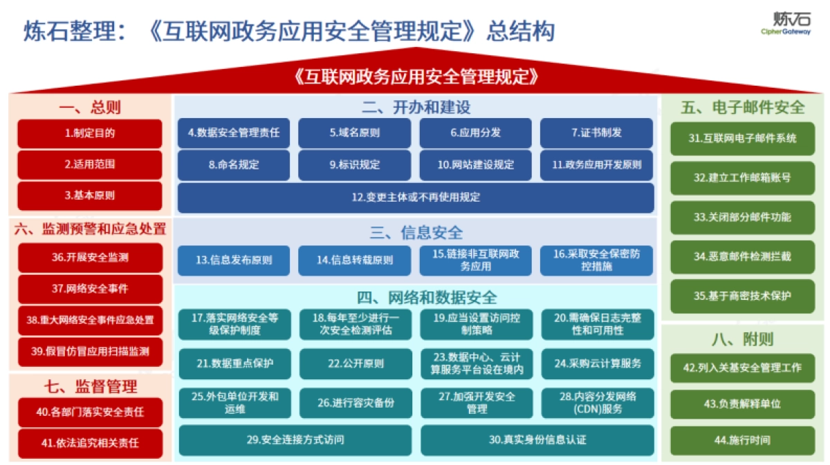 网信办:互联网政务应用安全管理规定(2024)_第4页