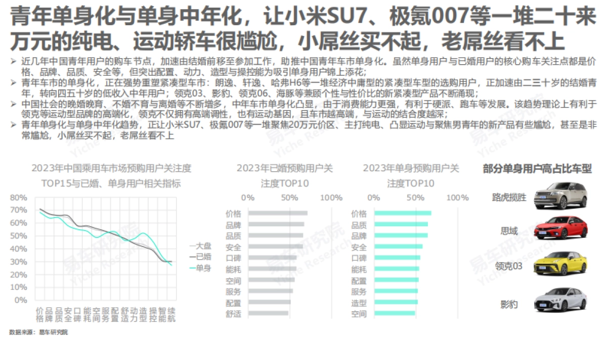 易车研究院：2024购车关注度洞察报告-智能不是中国购车用户的主要关注点_第5页