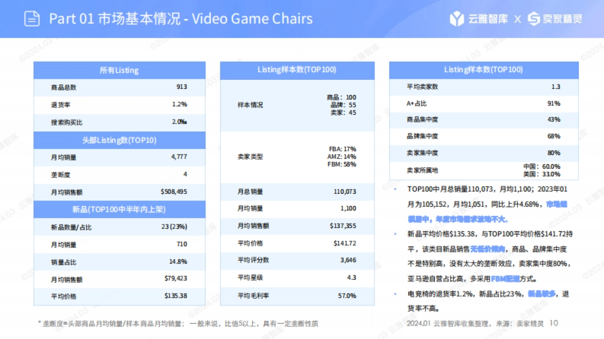 云雅智库&卖家精灵：2024电竞椅市场分析报告_第10页