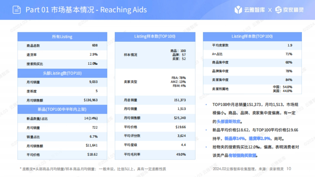 云雅智库&卖家精灵：2024拾物夹市场报告_第10页