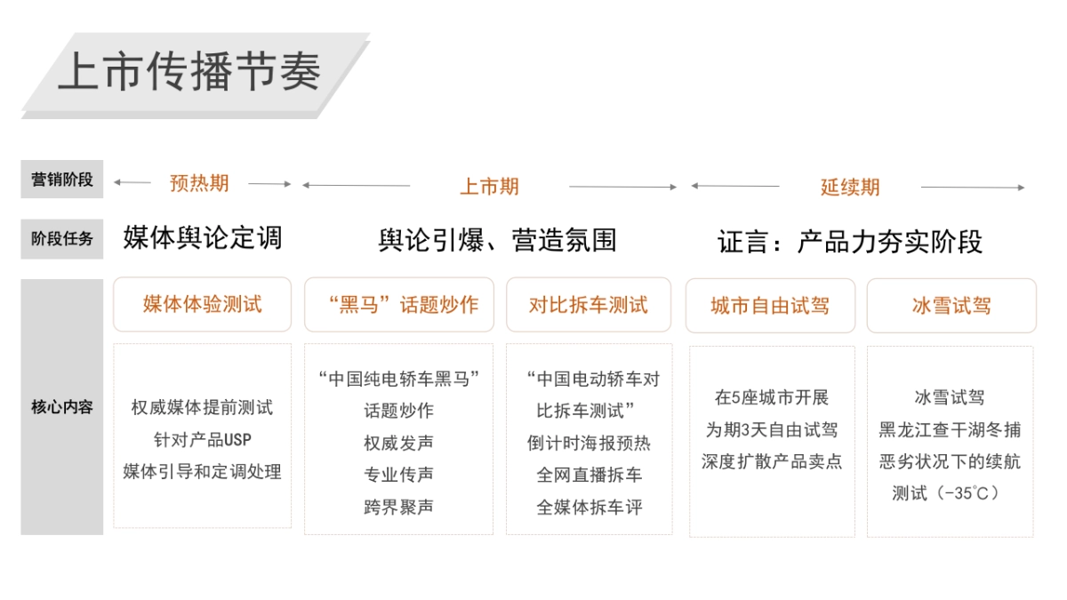 长按启源上市双月营销新媒体传播案_第3页