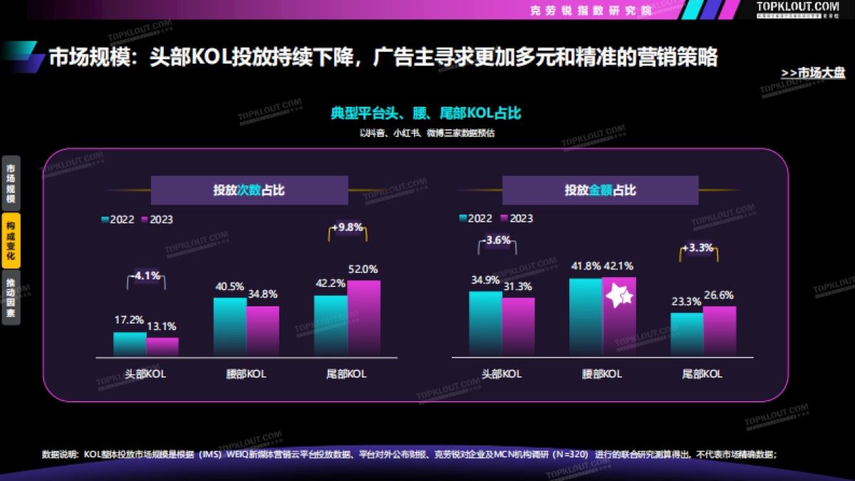 2023-2024广告主KOL营销市场盘点及趋势预测_第7页
