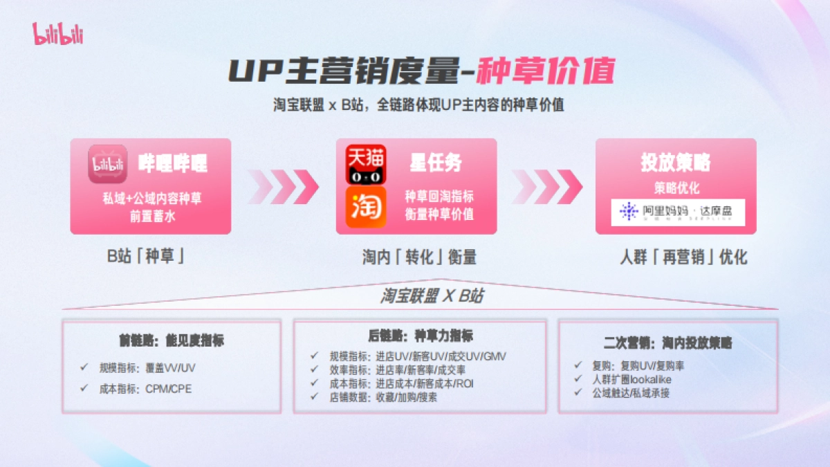 2024哔哩哔哩-花火达人营销指南_第9页