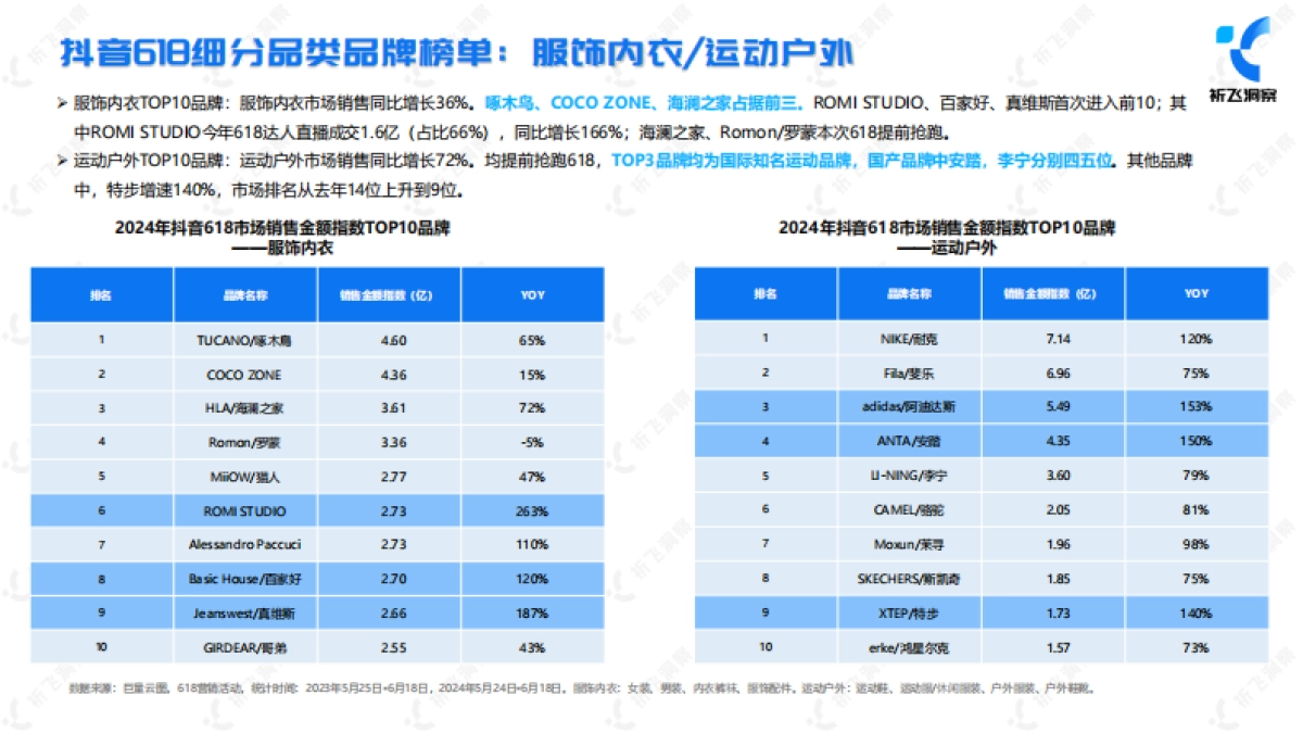 2024年618电商趋势盘点及行业洞察报告_第10页