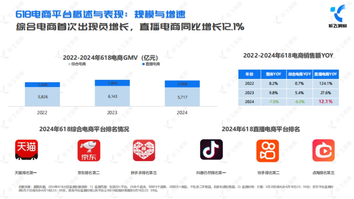 2024年618电商趋势盘点及行业洞察报告_第5页