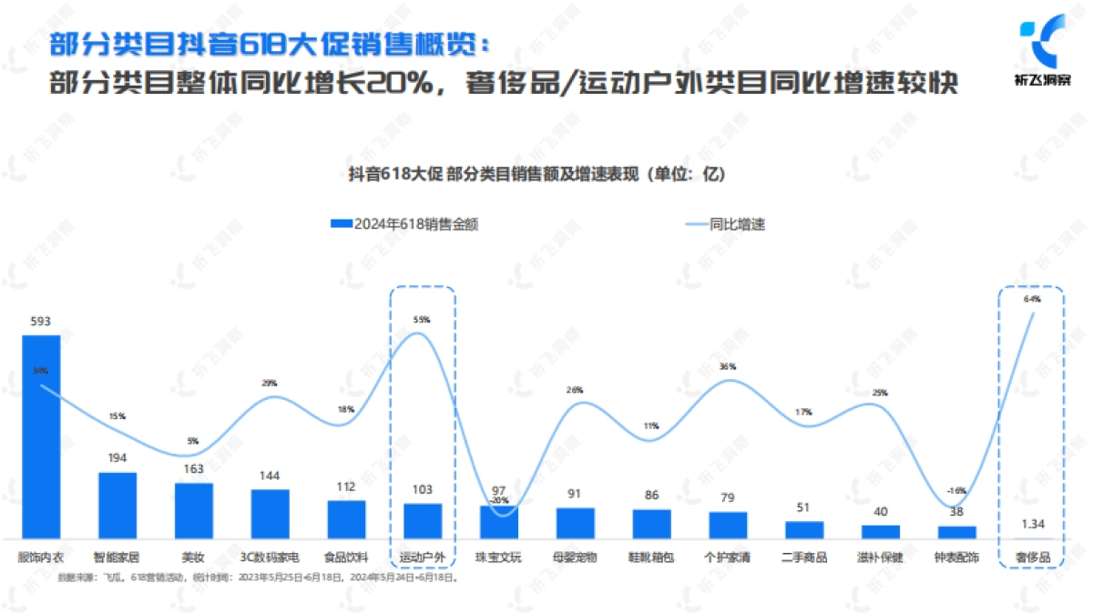 2024年618电商趋势盘点及行业洞察报告_第7页