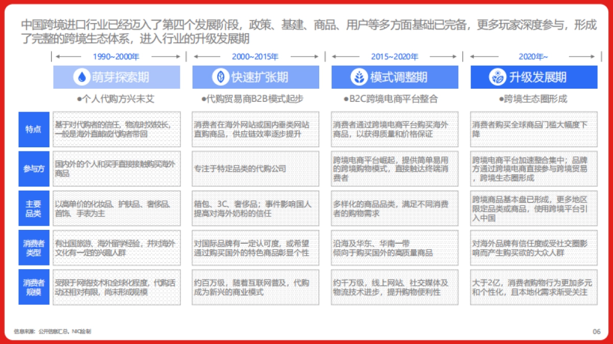 2024年中国跨境进口消费趋势白皮书_第6页